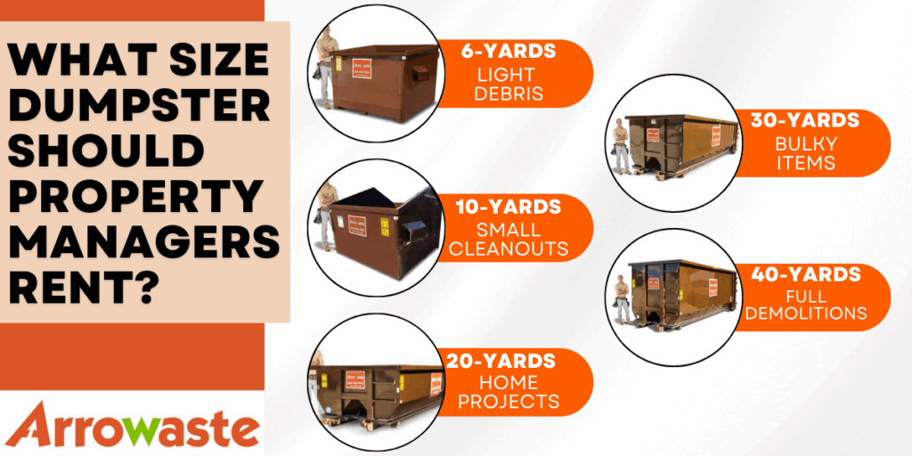 Chart comparing dumpster sizes: 6-yard for light debris, 10-yard for small cleanouts, 15-yard for home projects, 20-yard for large renovations, 30-yard for bulky items, 40-yard for full demolitions.